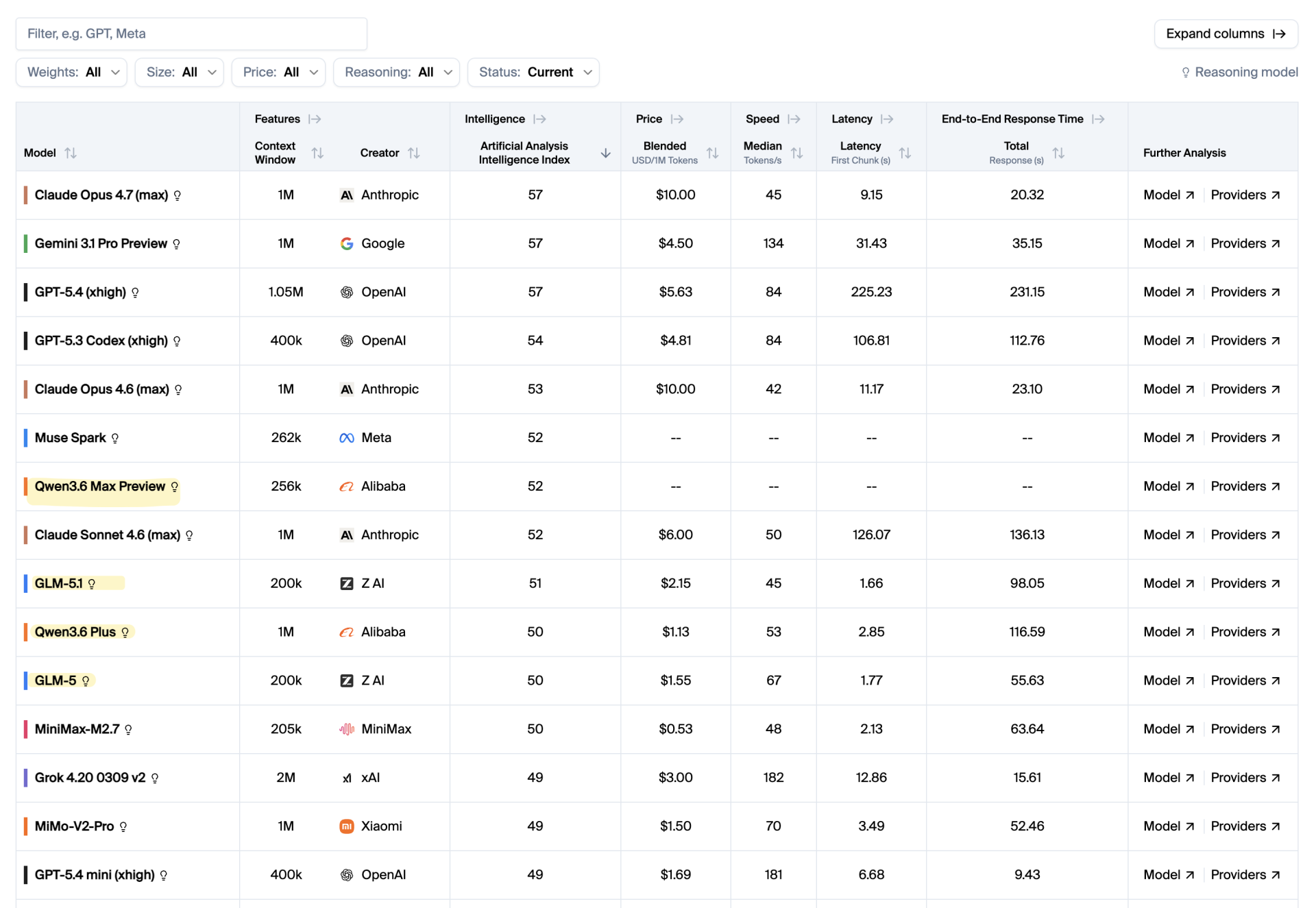 Ai model comparison table with specifications and performance metrics listed